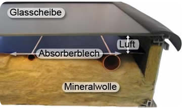 flachkollektor aufgeschnitten